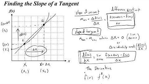 How to Use the Difference Quotient