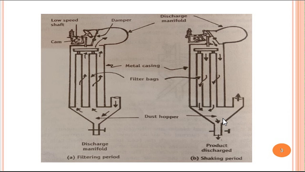 Bag Filter Principle of Operation | PDF | Gases | Chemical Engineering