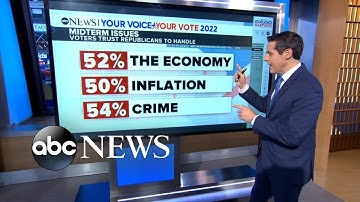 Economy, crime emerge as key issues for voters in high-stakes midterm l GMA