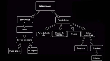 ¿Cuáles son las 4 características de los sólidos iónicos?
