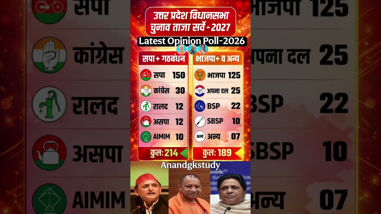 🔥😱UP Election 2027 Survey: SP Leads! 🚩 BJP vs SP Latest Opinion Poll 2026 Analysis 🗳️