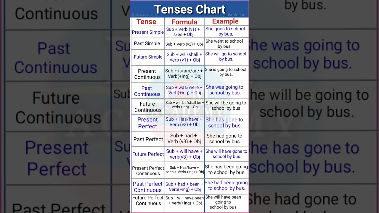 12 Types of tenses with example | Tense chart | Examples of tense | Tense in English #tense #shorts