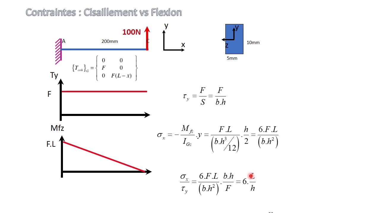 Cisaillement vs flexion YouTube