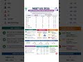 Neet ug 2026 qualifying cutoff #neetug2026 #neetanswerkey #neet