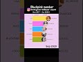 Blackpink Members' Instagram Follower Count 2017~2026 #blackpink  #graph #kpop #ranking  #bts