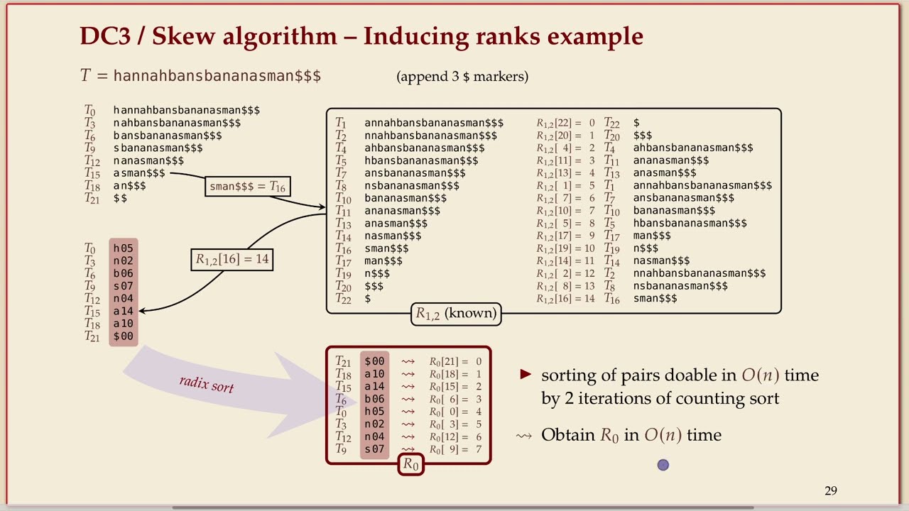 COMP526 (Fall 2022) 6-7 §6.6 Linear time suffix sorting - Overview