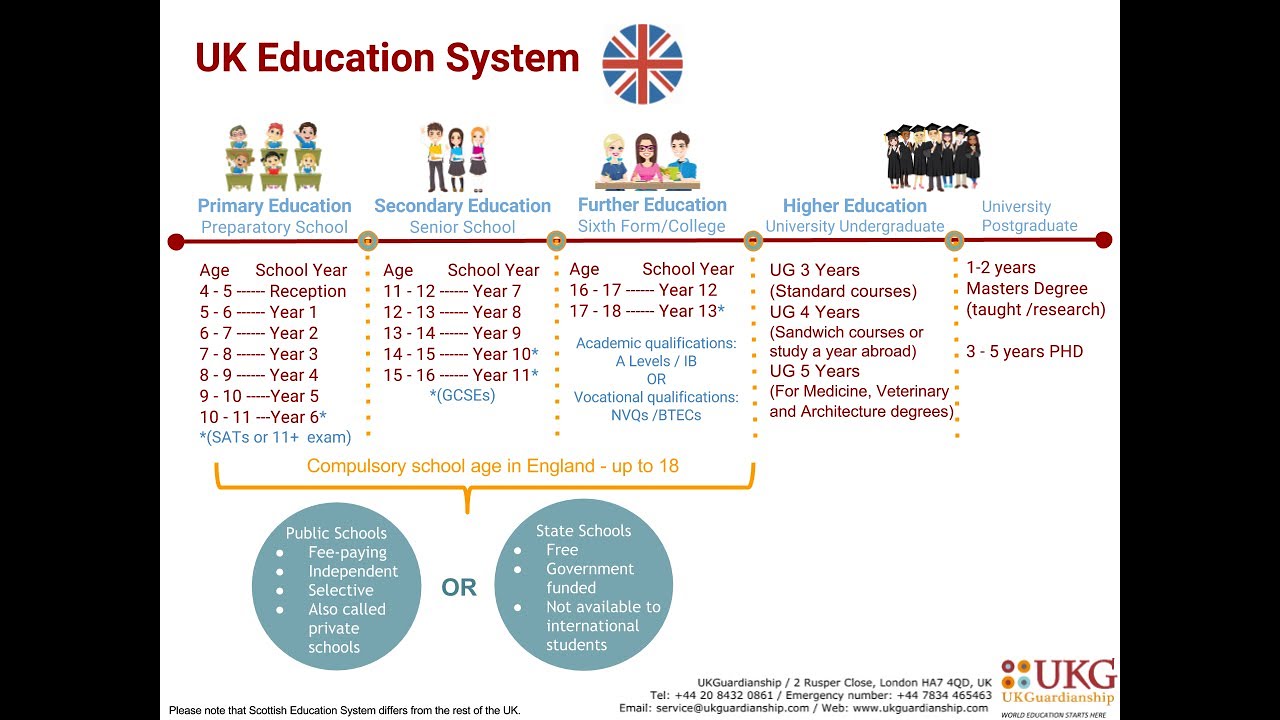 State topic. Британская система образования схема. School System in great Britain таблица. Система школьного образования в Великобритании схема. System of Education in great Britain таблица.
