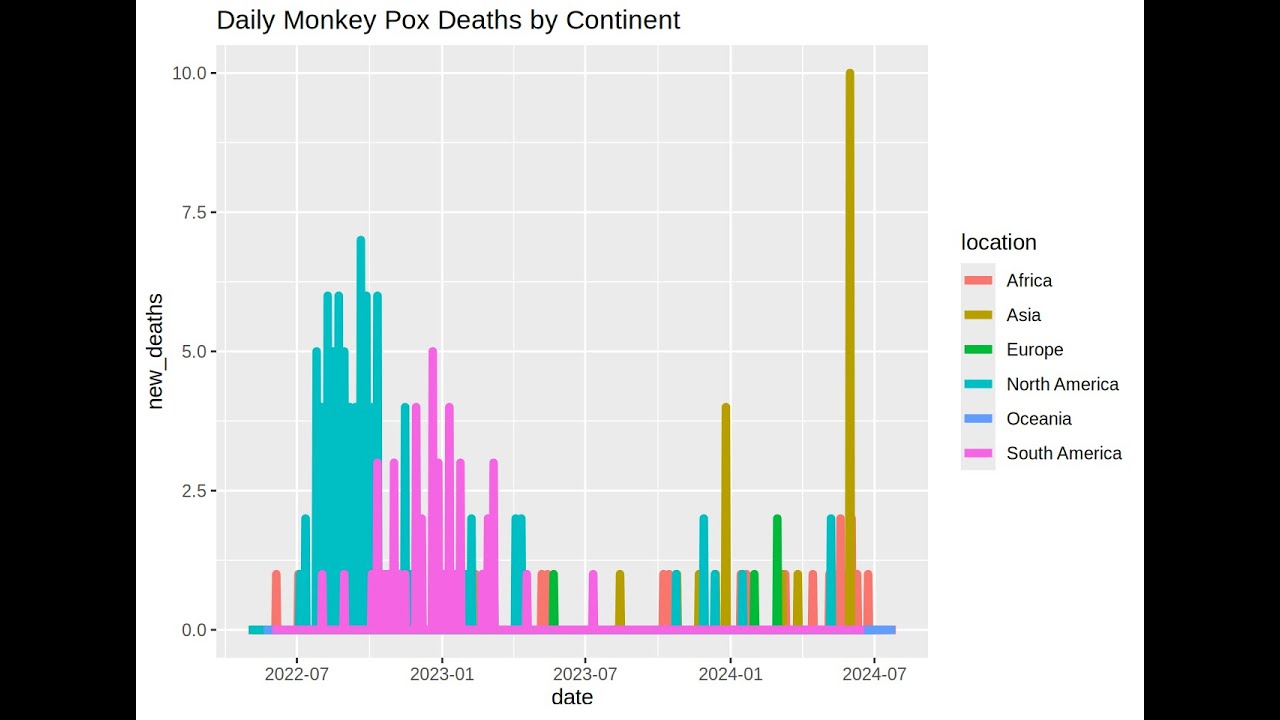 Monkey Pox 2024: Cases/Deaths by Continent (vid 03)