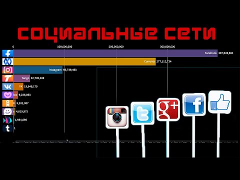 Самые Популярные Соцсети в Мире 2012 - 2020