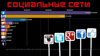 Самые Популярные Соцсети в Мире 2012 - 2020