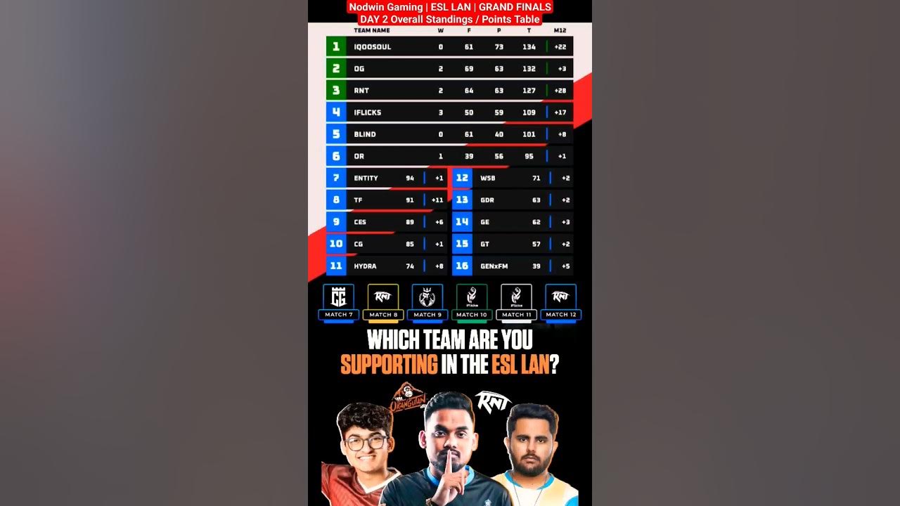Nodwin Gaming Points Table ESL LAN Grand Finals Day BGMI LIVE