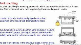 Shell Moulding Process