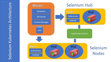 Setting up Selenium Grid on Kubernetes and Running Selenium Scripts (Kubernetes Made Easy - Part 15)