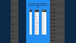 Top 20 With The Highest Home Price-To-Income Ratio In 2024