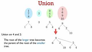 31251 Lecture 12.3: Kruskal implementation: the union-find data structure