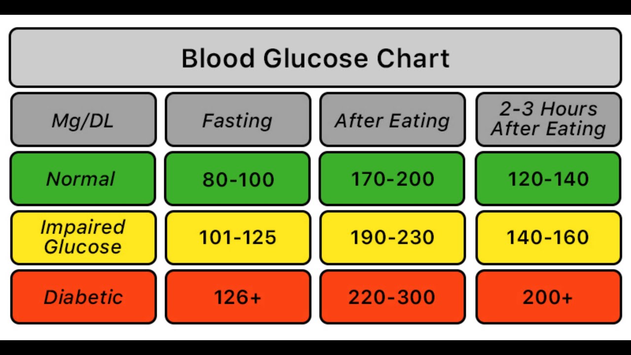 Blood sugar chart Normal and diabetic blood sugar ranges YouTube