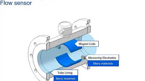 Electromagnetic Flowmeter Working Principles