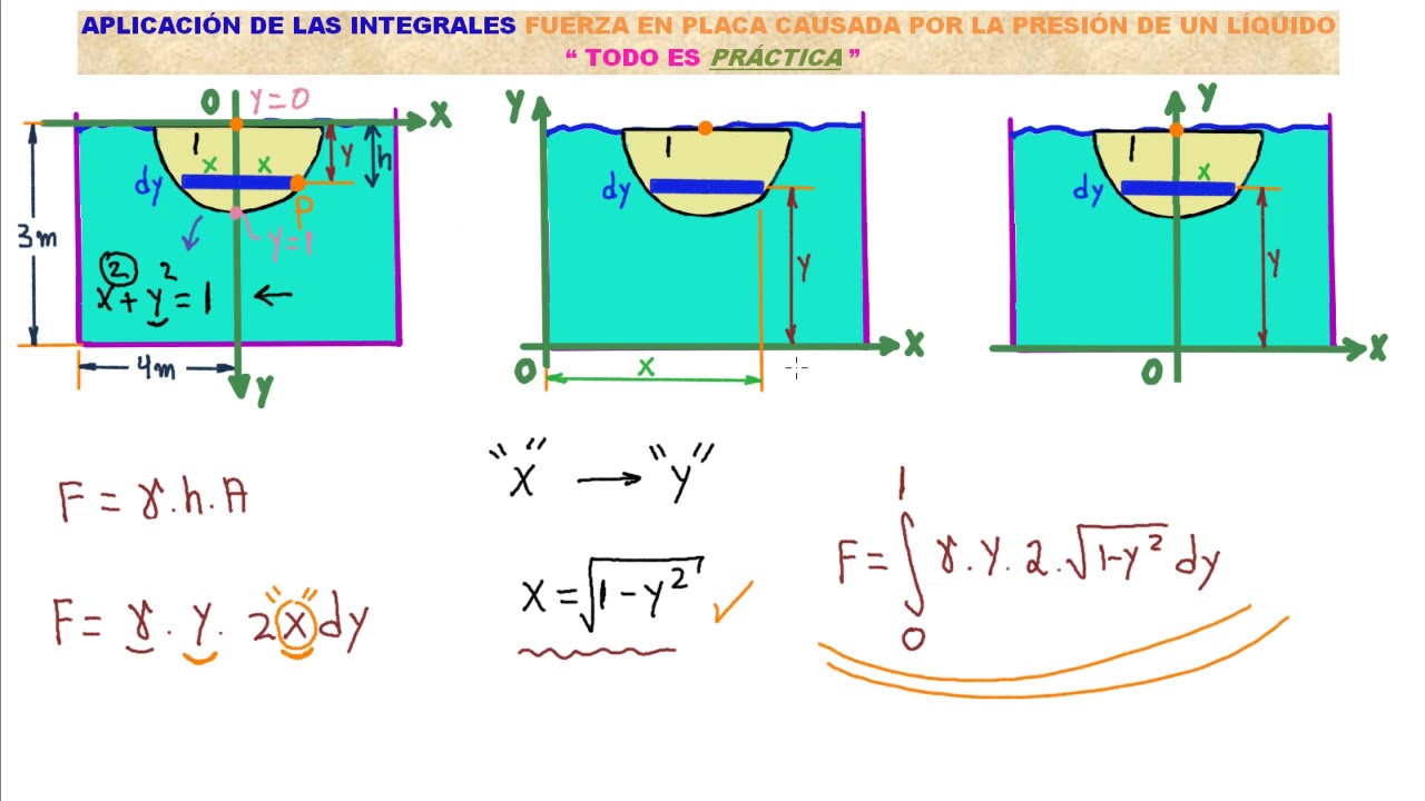 APLICACIÓN DE LAS INTEGRALES. CÁLCULO de FUERZA en PLACAS SUMERGIDAS APLICACIÓN DE LAS INTEGRALES. CÁLCULO de FUERZA en PLACAS SUMERGIDAS