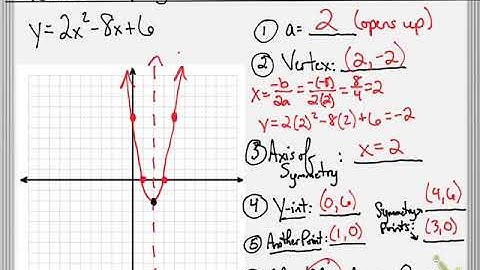 Graphing Quadratic Functions in Standard Form