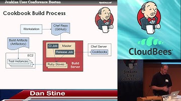2014 JUC Boston - Jenkins and Chef: Infrastructure CI and Application Deployment
