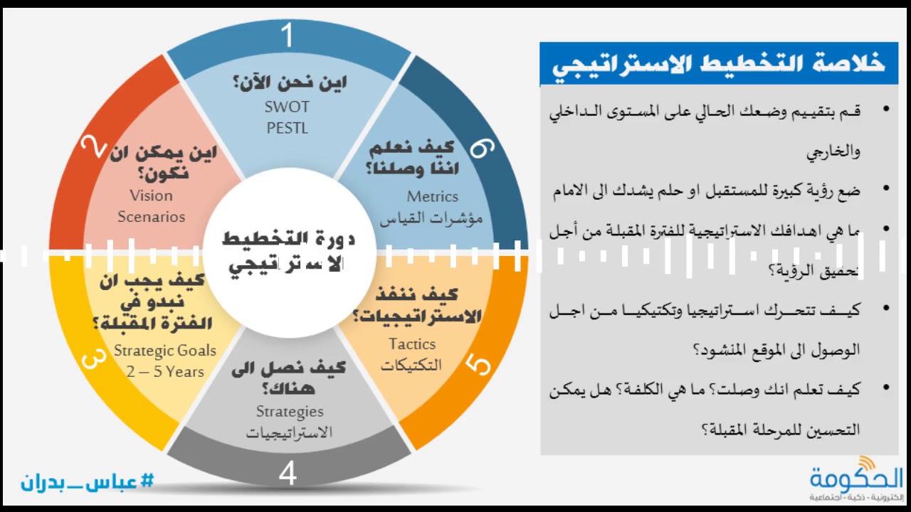 Strategic Planning cycle