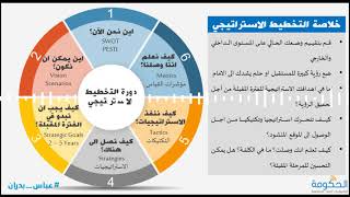 Strategic Planning cycle
