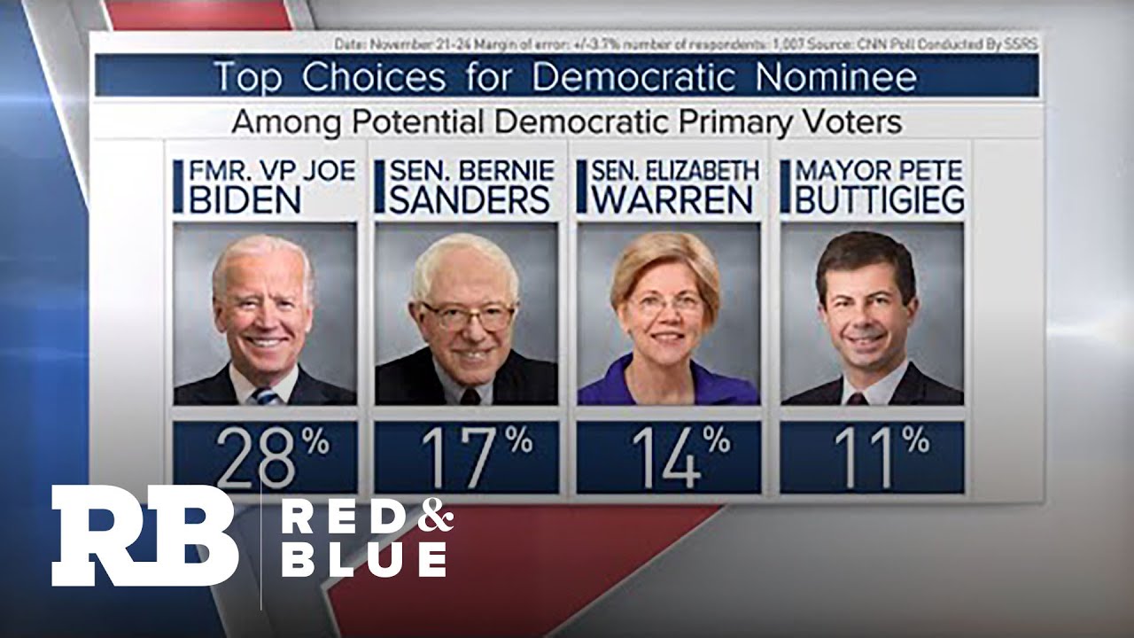 New CNN poll puts Biden in the lead; Sanders Warren behind by 10+ points - YouTube