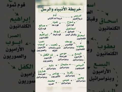 اسماء الأنبياء والرسل بالترتيب