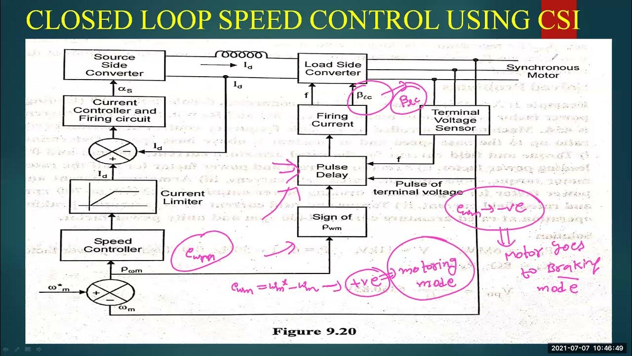 LEC#62.CLOSED LOOP SPEED CONTROL OF SYNCHRONOUS MOTOR USING CSI - YouTube