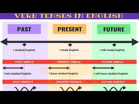 English Tenses Chart In Urdu