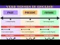 French Present Past And Future Tense Table