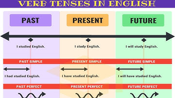 Master ALL TENSES in 30 Minutes: Verb Tenses Chart with Useful Rules & Examples