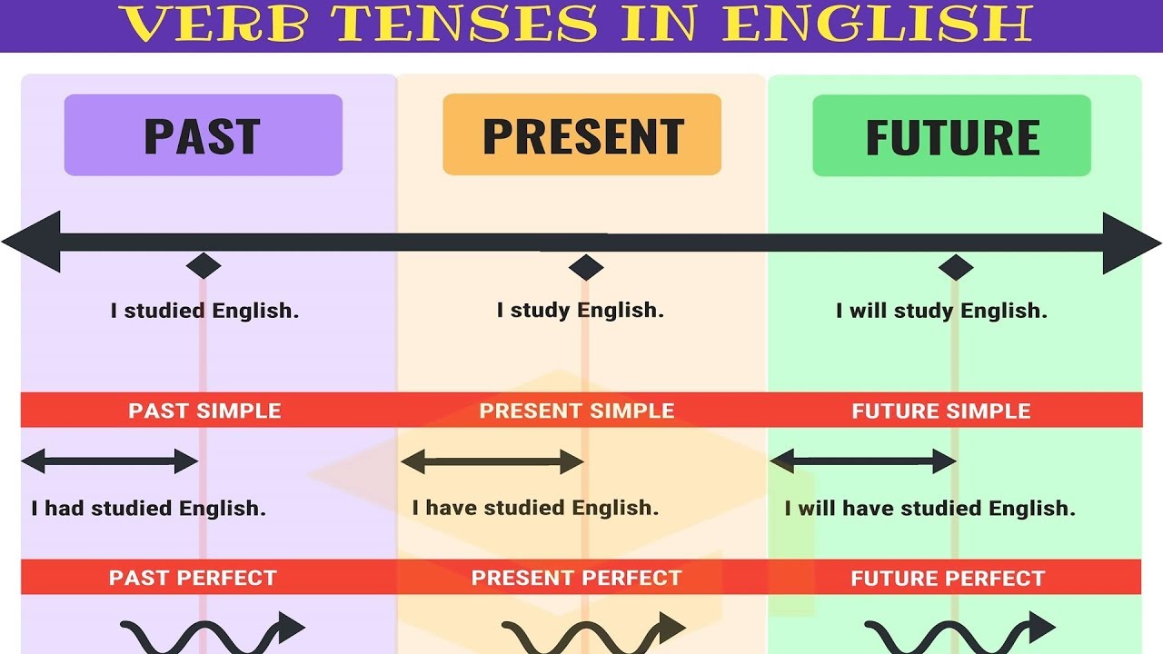 Simple Past Tense Chart