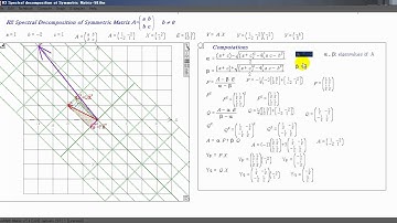 R2 Spectral decomposition of Symmetric matrices