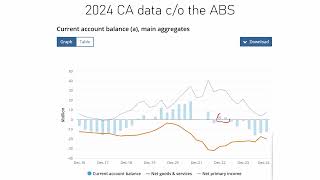 Why does Australia have a Current Account Deficit - December 2024 - VCE U3 AOS 3 Economics