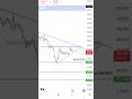 Wait For Perfect Entry In Japan 225 Nikkei225 Forex Forextrading Dailytrade Live