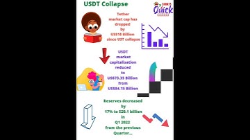 Tether USDT Loses $10 Billion Market Cap Amid UST Collapse #shorts #quick7shorts #viral #crypto
