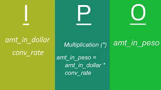 Basic Programming Problem No. 4 - Pseudocode and Flowchart