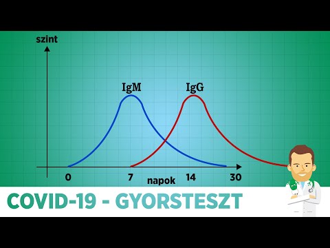 Videó: Különbség Az ELISA és A Gyors Teszt Között