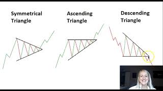Trading Triangles - Continuation Patterns in Technical Analysis