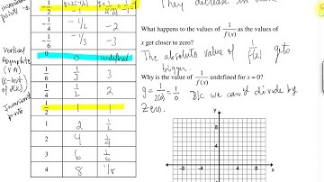 7.4 Reciprocal Functions 2