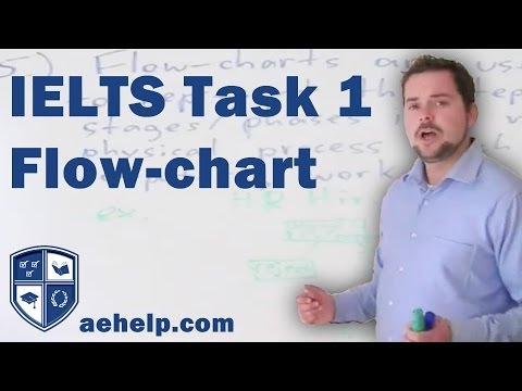 IELTS Writing Task 1 Flow Chart Application Part 6