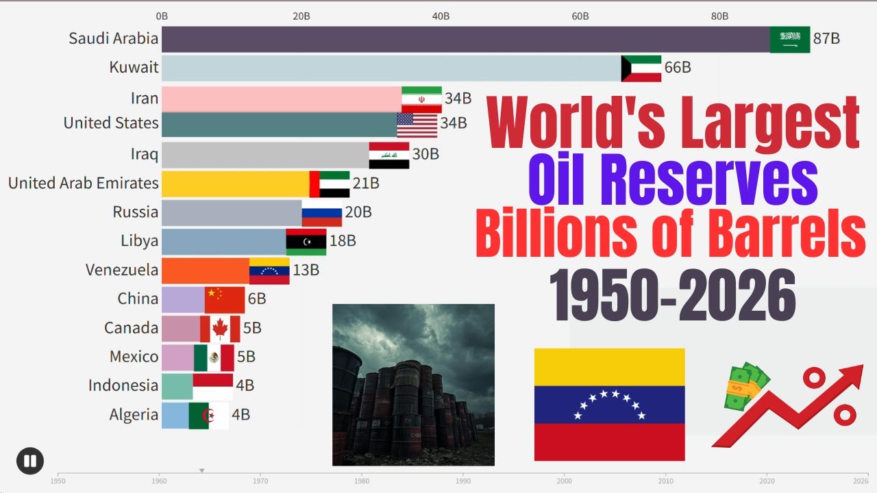 Top Countries by Oil Reserves (1950–2026) | Bar Chart Race - YouTube
