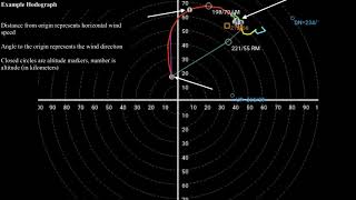 Metr2023 - Lecture 22 - Segment 3 Hodographs