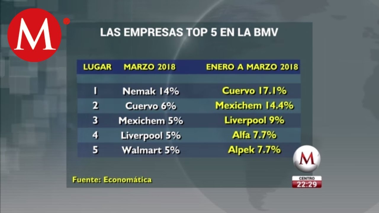 Las empresas top 5 en la BMV - YouTube