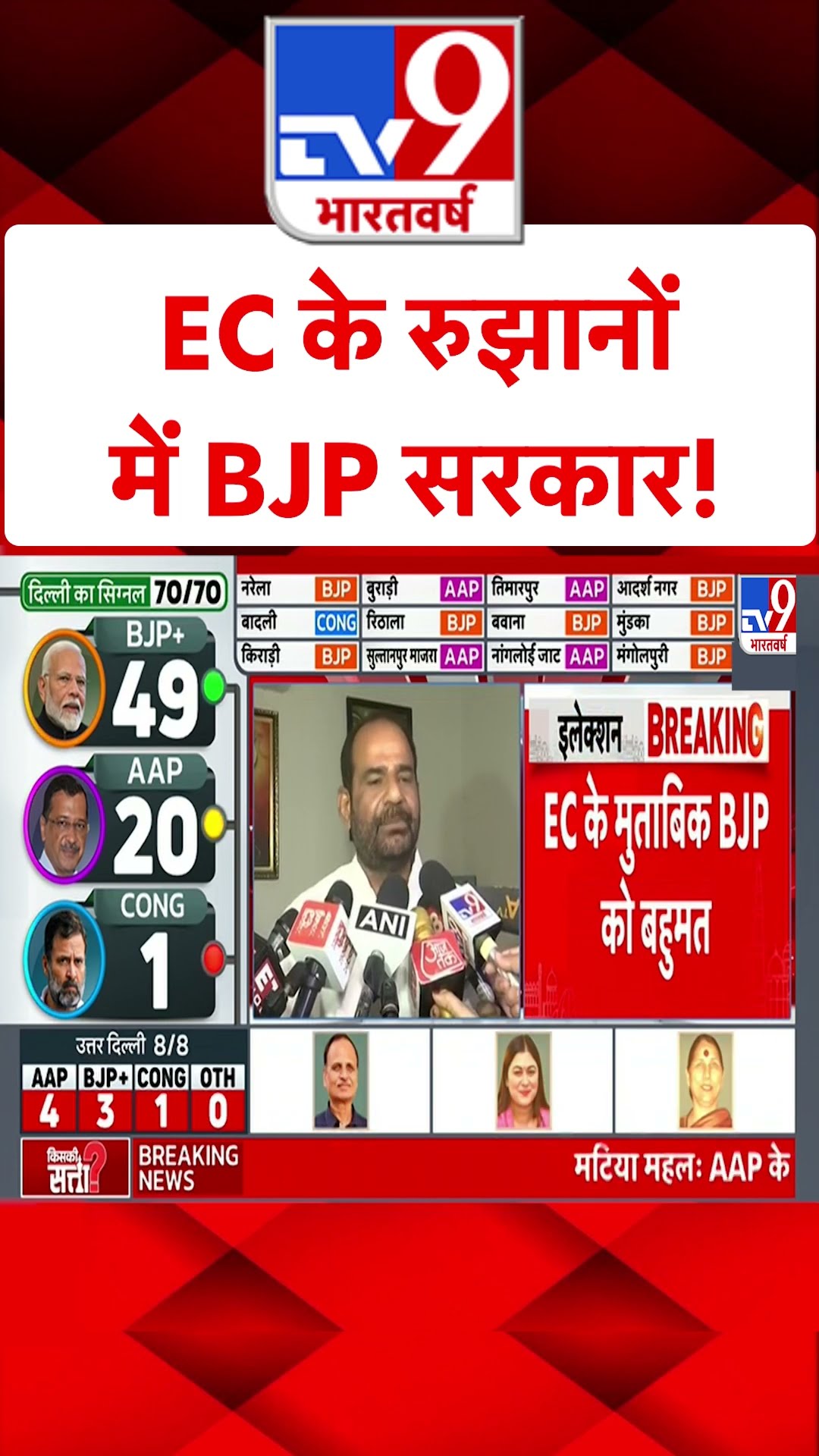 Delhi Election Results 2025:EC के रुझानों में BJP सरकार! #YTSHORTS
