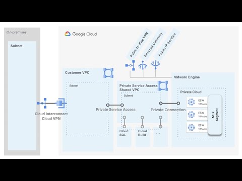 Connecting Google Cloud VMware Engine Workloads to Cloud SQL