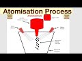 Atomisation Process