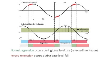 14 - Systems tracts and shoreline shifts