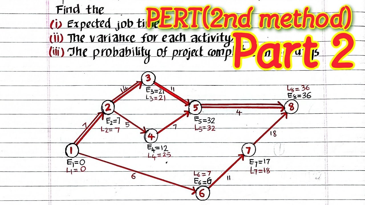 PERT-Program Evaluation and Review Technique-Network analysis